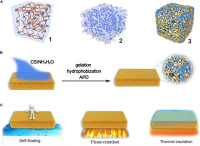 Robust Silica–Polyimide Aerogel Blanket for Water-Proof and Flame-Retardant Self-Floating Artificial Island